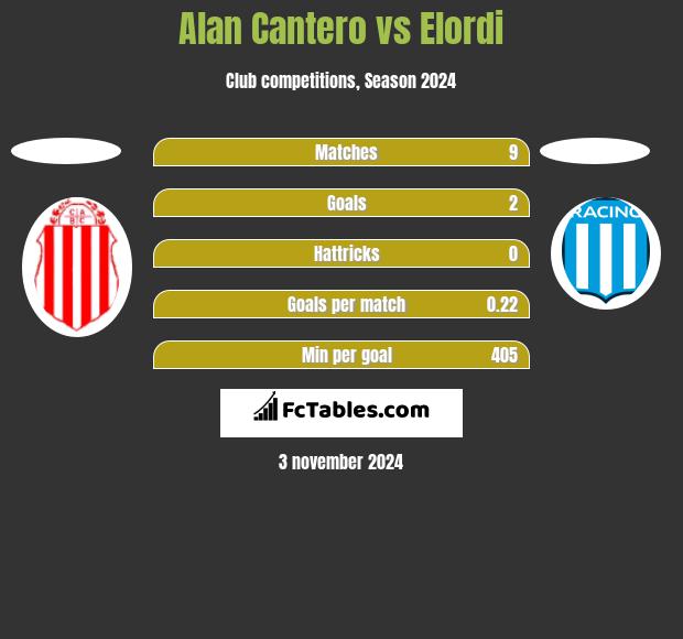 Alan Cantero vs Elordi h2h player stats