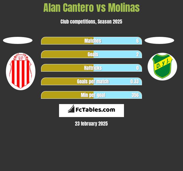 Alan Cantero vs Molinas h2h player stats