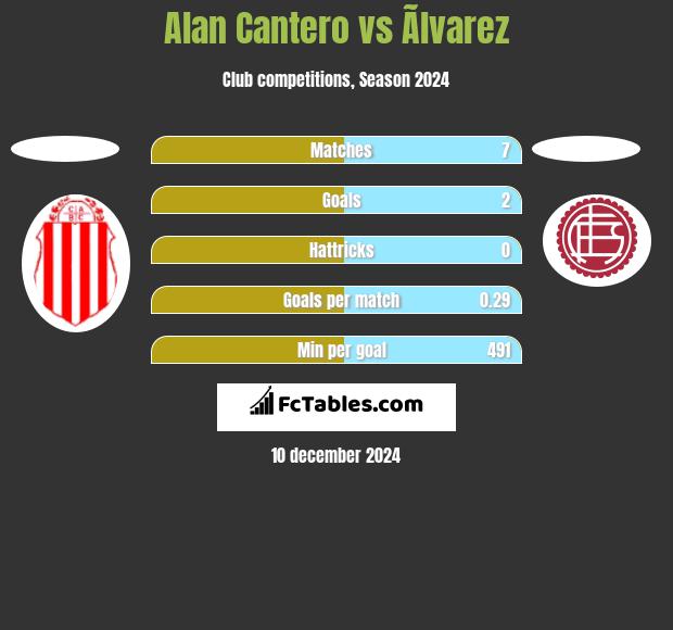 Alan Cantero vs Ãlvarez h2h player stats