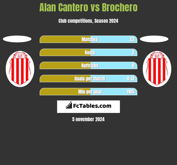 Alan Cantero vs Brochero h2h player stats