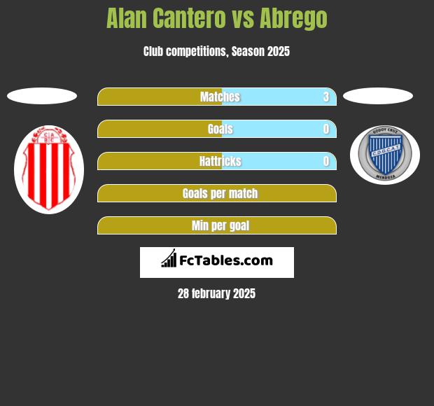 Alan Cantero vs Abrego h2h player stats