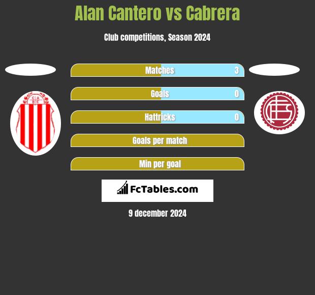 Alan Cantero vs Cabrera h2h player stats