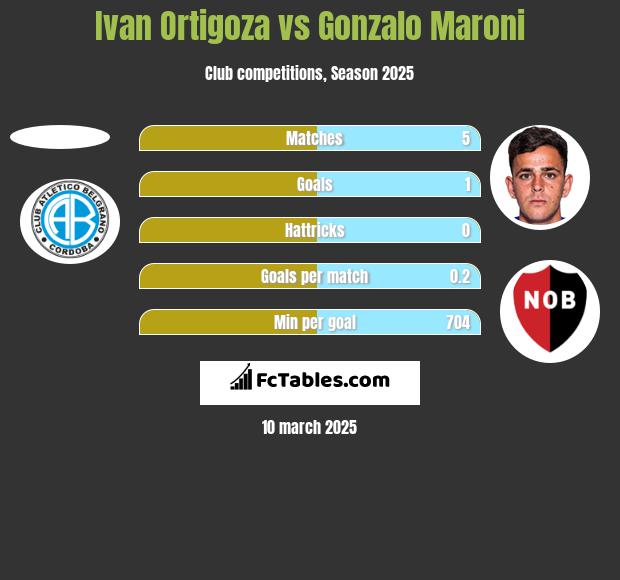 Ivan Ortigoza vs Gonzalo Maroni h2h player stats