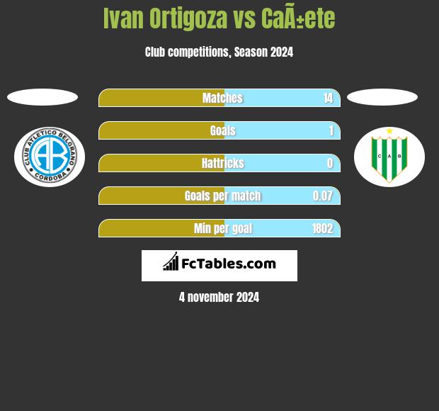 Ivan Ortigoza vs CaÃ±ete h2h player stats