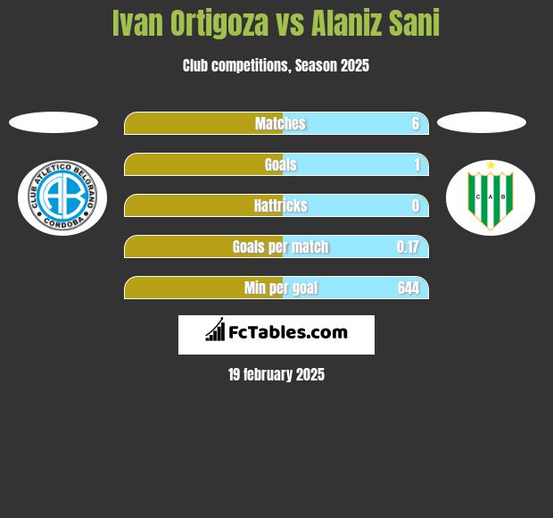 Ivan Ortigoza vs Alaniz Sani h2h player stats