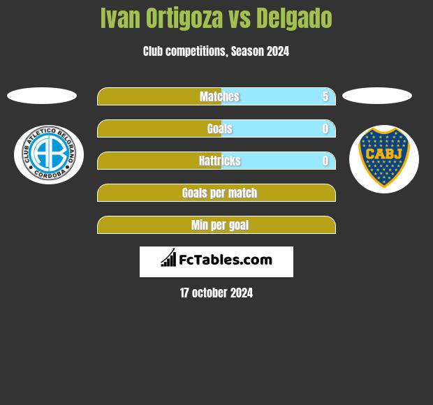 Ivan Ortigoza vs Delgado h2h player stats