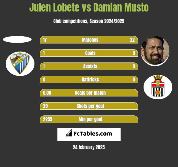 Julen Lobete vs Damian Musto h2h player stats