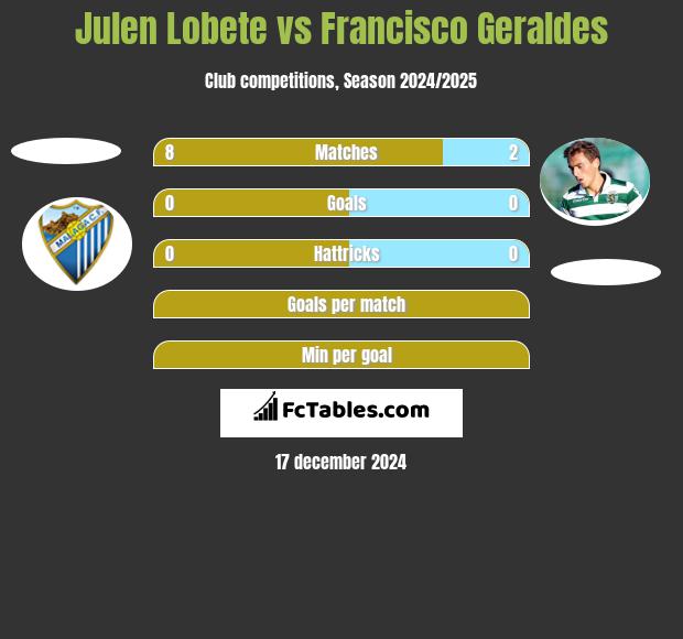 Julen Lobete vs Francisco Geraldes h2h player stats