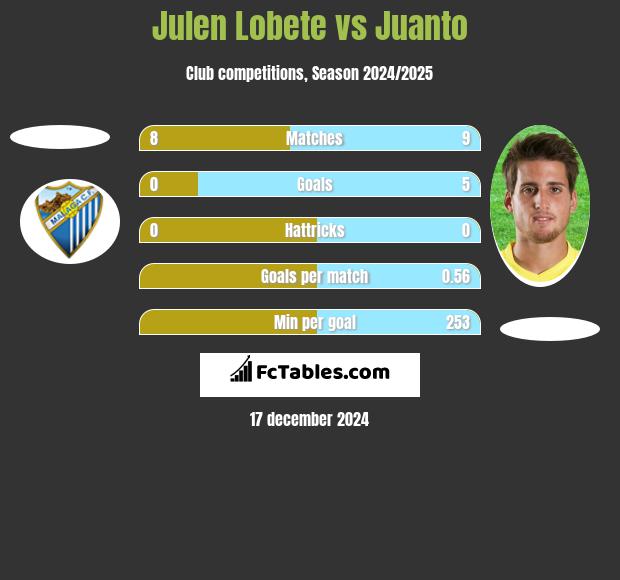 Julen Lobete vs Juanto h2h player stats