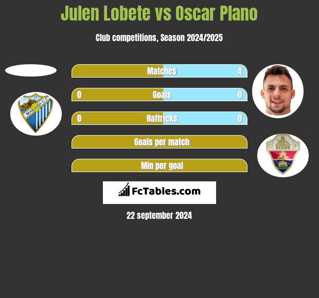 Julen Lobete vs Oscar Plano h2h player stats