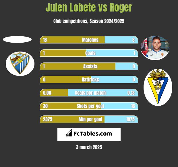 Julen Lobete vs Roger h2h player stats