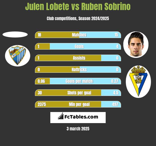 Julen Lobete vs Ruben Sobrino h2h player stats