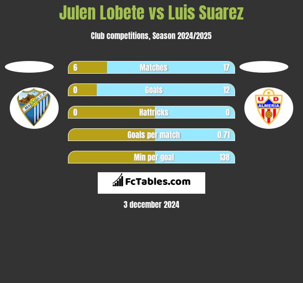 Julen Lobete vs Luis Suarez h2h player stats