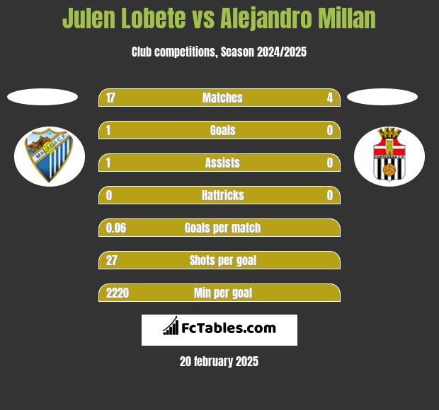 Julen Lobete vs Alejandro Millan h2h player stats