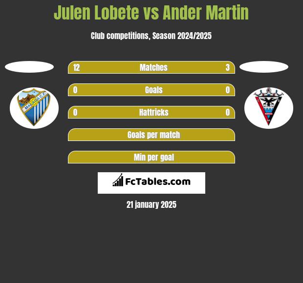 Julen Lobete vs Ander Martin h2h player stats