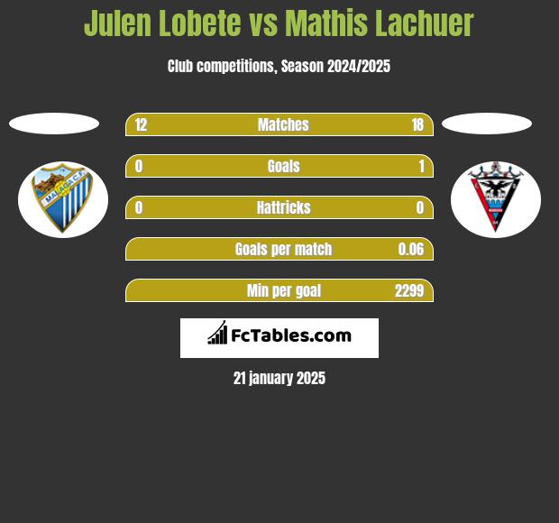 Julen Lobete vs Mathis Lachuer h2h player stats