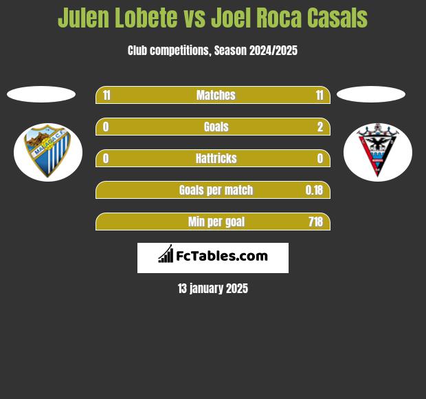 Julen Lobete vs Joel Roca Casals h2h player stats