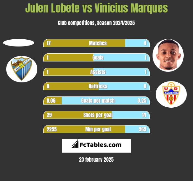 Julen Lobete vs Vinicius Marques h2h player stats