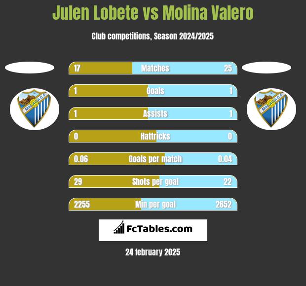 Julen Lobete vs Molina Valero h2h player stats