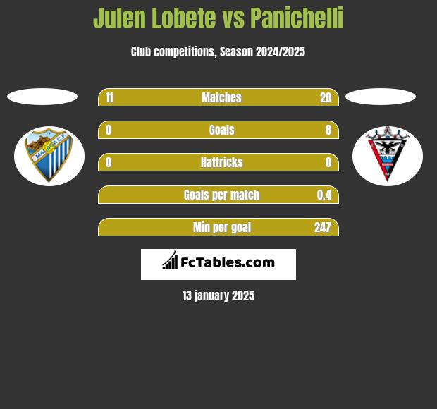 Julen Lobete vs Panichelli h2h player stats