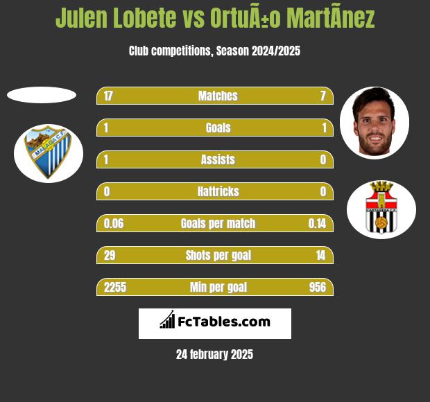 Julen Lobete vs OrtuÃ±o MartÃ­nez h2h player stats