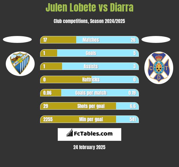 Julen Lobete vs Diarra h2h player stats