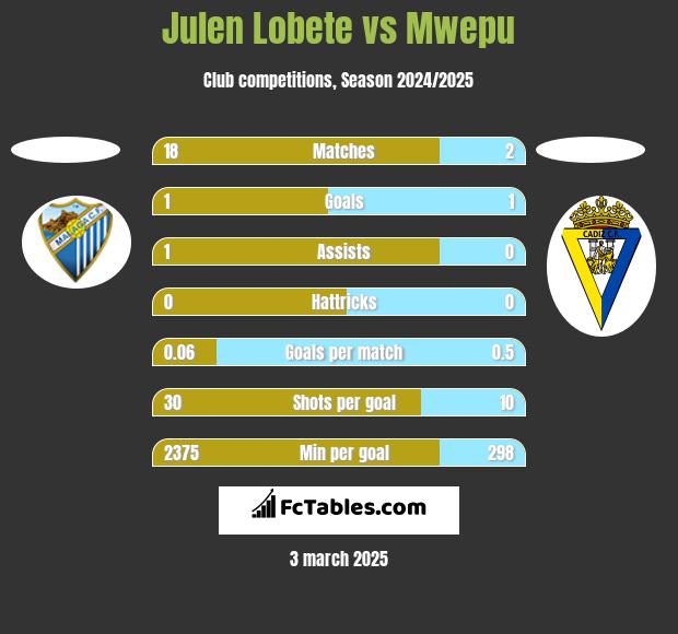 Julen Lobete vs Mwepu h2h player stats