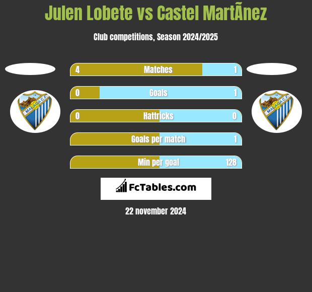 Julen Lobete vs Castel MartÃ­nez h2h player stats