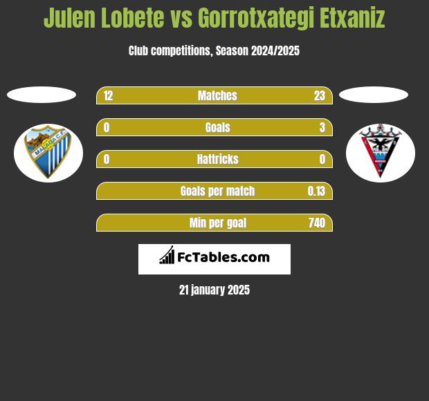 Julen Lobete vs Gorrotxategi Etxaniz h2h player stats