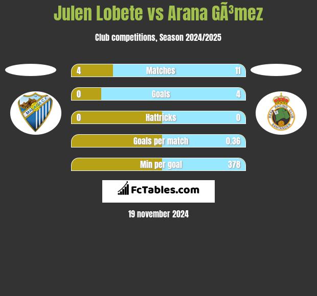 Julen Lobete vs Arana GÃ³mez h2h player stats