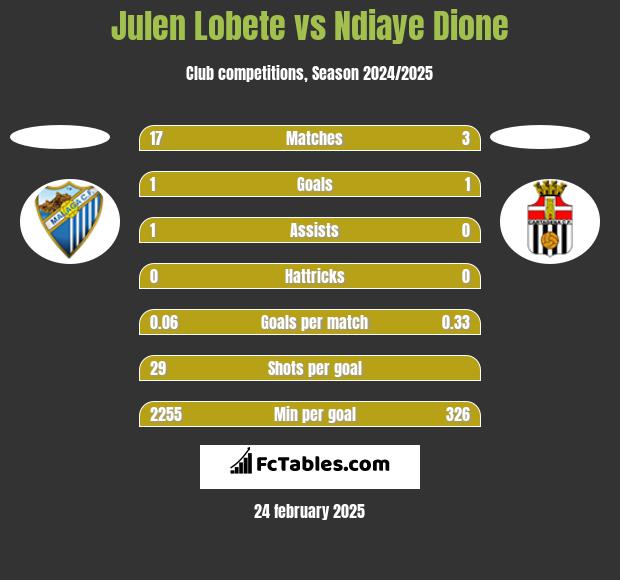 Julen Lobete vs Ndiaye Dione h2h player stats