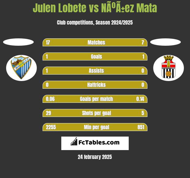 Julen Lobete vs NÃºÃ±ez Mata h2h player stats