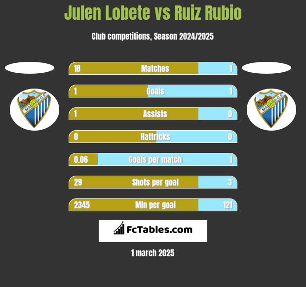 Julen Lobete vs Ruiz Rubio h2h player stats