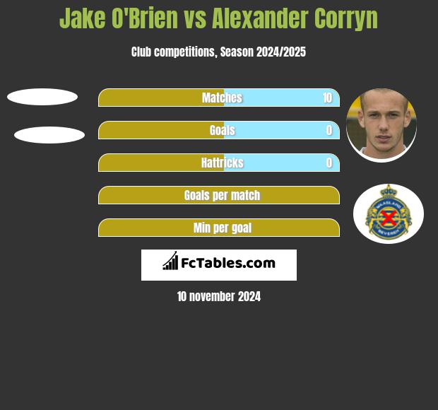 Jake O'Brien vs Alexander Corryn h2h player stats