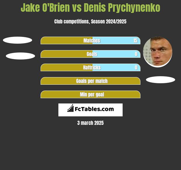 Jake O'Brien vs Denis Prychynenko h2h player stats