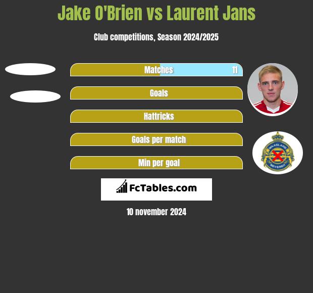 Jake O'Brien vs Laurent Jans h2h player stats