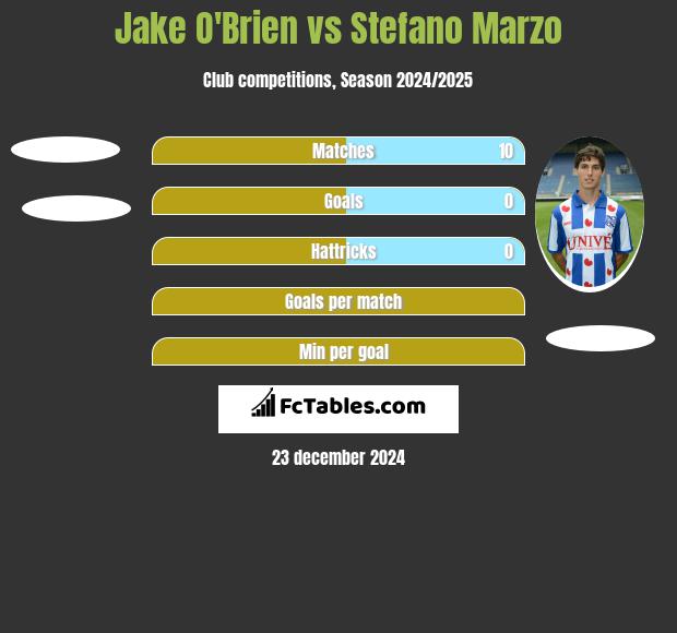 Jake O'Brien vs Stefano Marzo h2h player stats