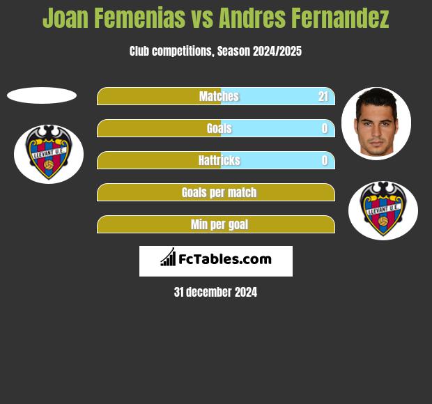 Joan Femenias vs Andres Fernandez h2h player stats