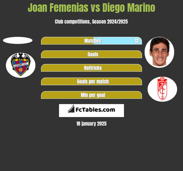 Joan Femenias vs Diego Marino h2h player stats