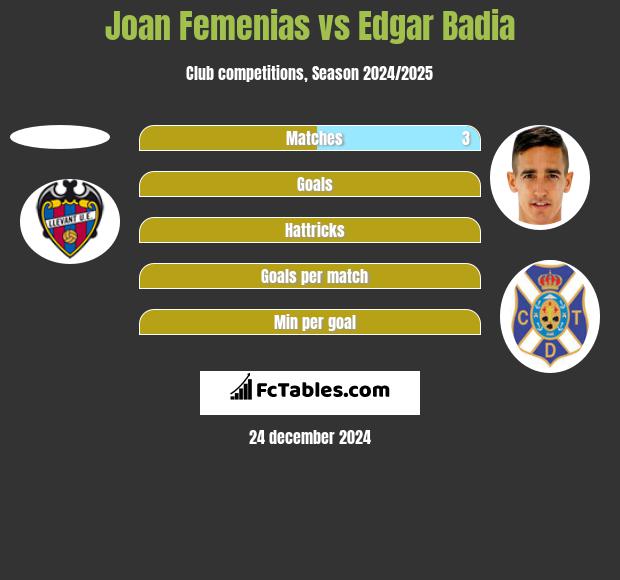 Joan Femenias vs Edgar Badia h2h player stats