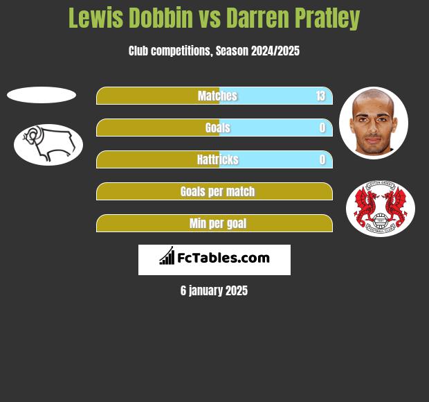 Lewis Dobbin vs Darren Pratley h2h player stats