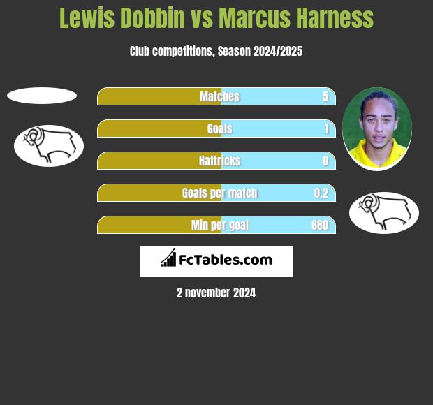 Lewis Dobbin vs Marcus Harness h2h player stats