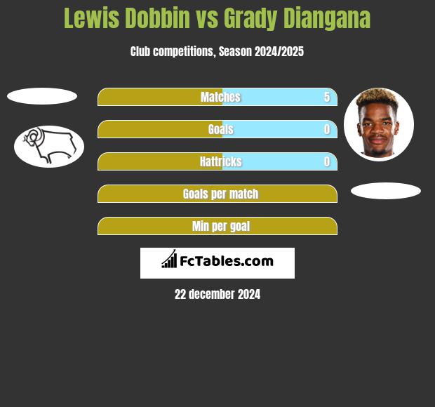 Lewis Dobbin vs Grady Diangana h2h player stats