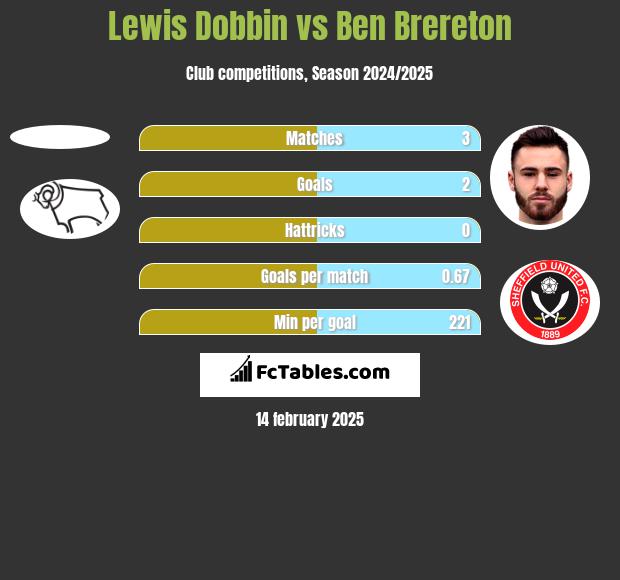 Lewis Dobbin vs Ben Brereton h2h player stats