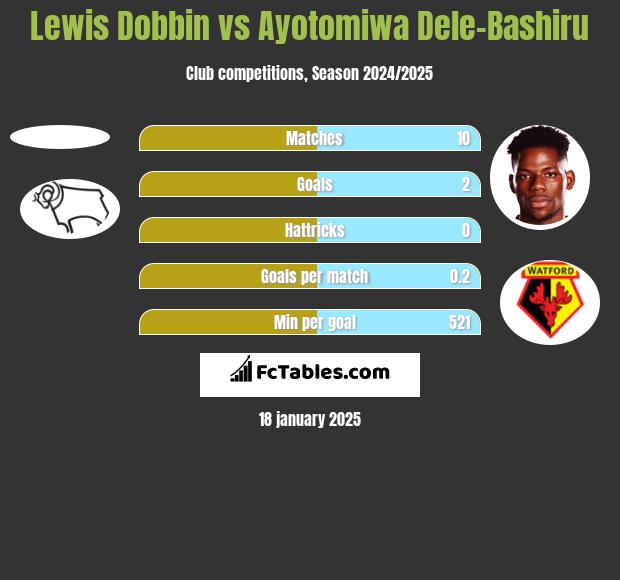 Lewis Dobbin vs Ayotomiwa Dele-Bashiru h2h player stats