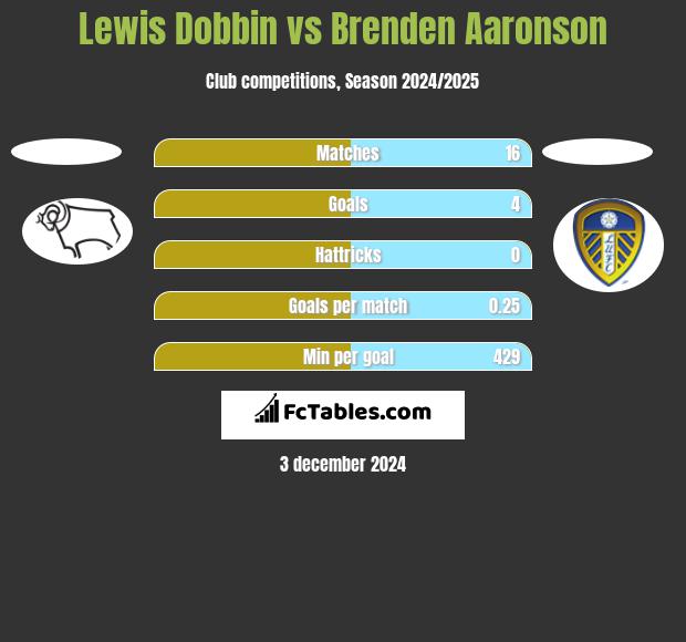 Lewis Dobbin vs Brenden Aaronson h2h player stats