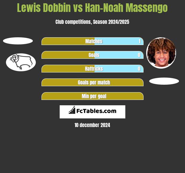 Lewis Dobbin vs Han-Noah Massengo h2h player stats