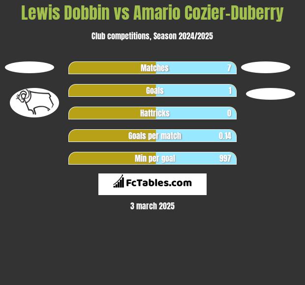 Lewis Dobbin vs Amario Cozier-Duberry h2h player stats