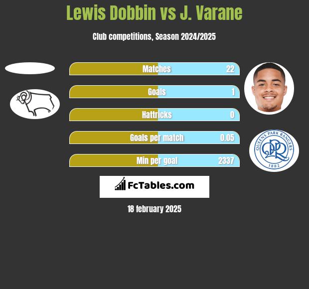 Lewis Dobbin vs J. Varane h2h player stats