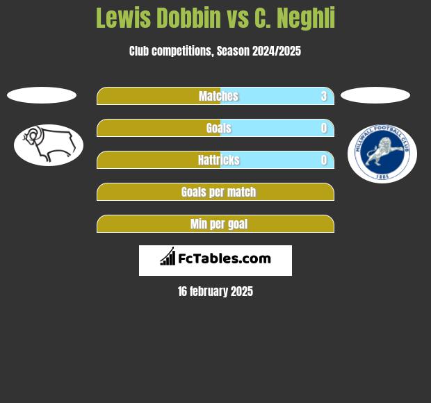 Lewis Dobbin vs C. Neghli h2h player stats